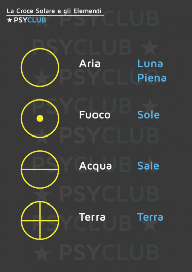 La Croce Solare e i Quattro Elementi