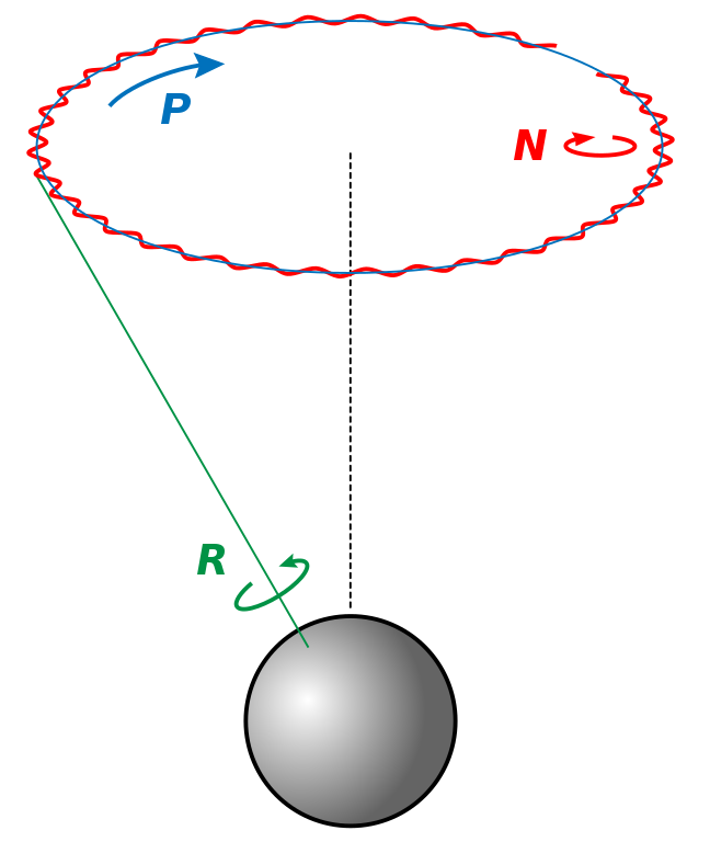 Movimenti dell'Asse Terrestre