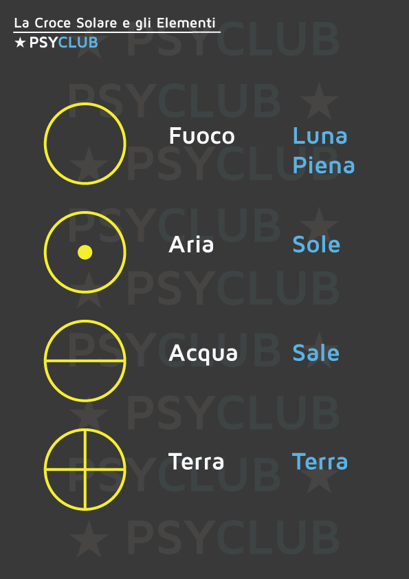 La Croce Solare e i Quattro Elementi
