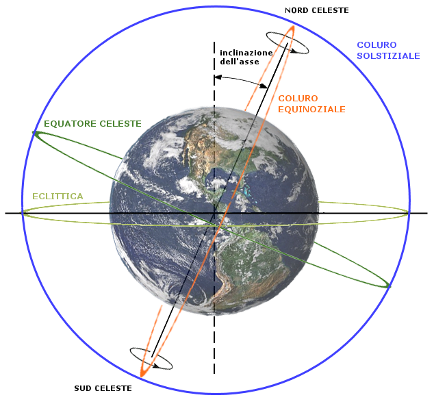 Figura 3. - I due principali meridiani della sfera celeste: il coluro equinoziale e il coluro solstiziale.