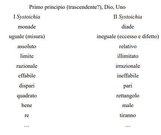 Tavola delle Systoichai.