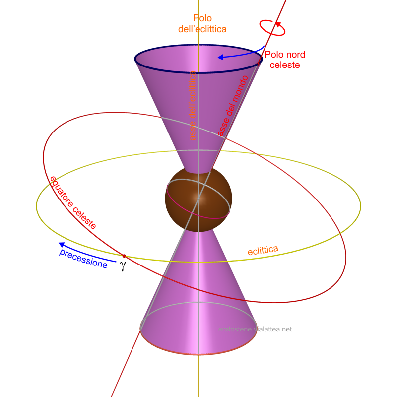 Precessione degli Equinozi