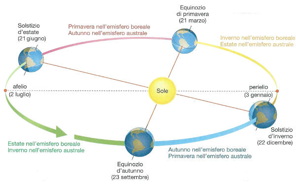 Figura 3. - Principali punti di passaggio della Terra sulla sua orbita intorno al Sole (le date sono indicative e possono subire leggere variazioni).