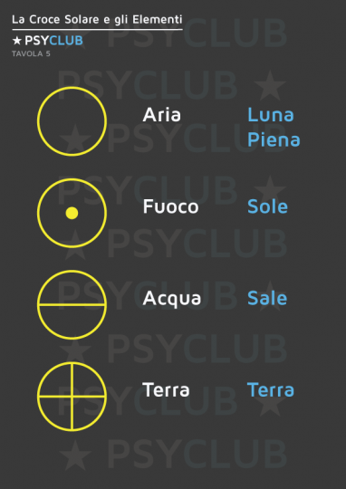 Tavola 5: La Croce Solare e i Quattro Elementi
