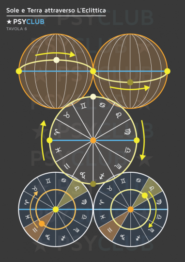Tavola 6: Sole e Terra attraverso l'Eclittica
